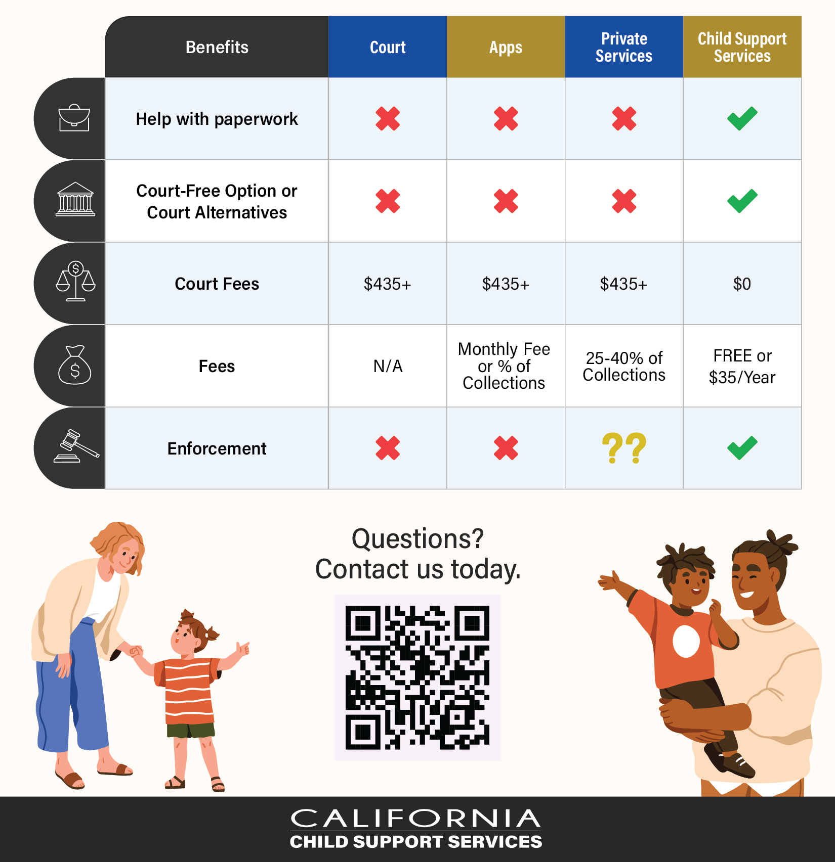 Table compares the benefits of Court, Apps, Private Services, and Child Support Services for child support help, highlighting that only Child Support Services offers help with paperwork, court-free options, free or low fees, and enforcement. It features icons for each benefit, check marks and red Xs, and illustrations of parents with children. A QR code and California Child Support Services logo appear at the bottom.