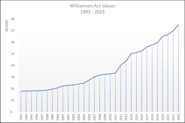 Graph showing Williamson Act values for the years 1993 through 2023