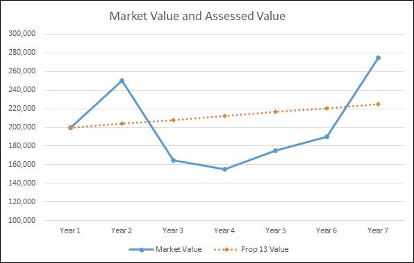 Graph showing example of property values affected by Proposition 8