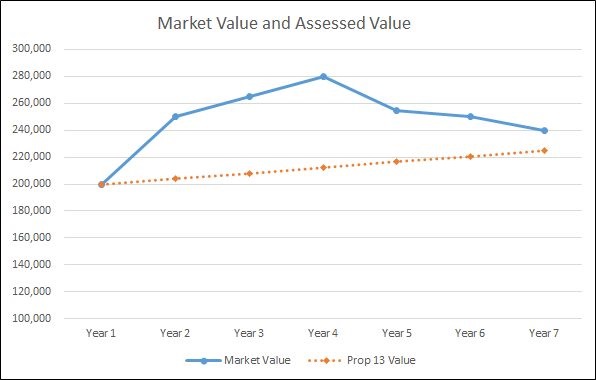 Graph showing example of property values not affected by Proposition 8