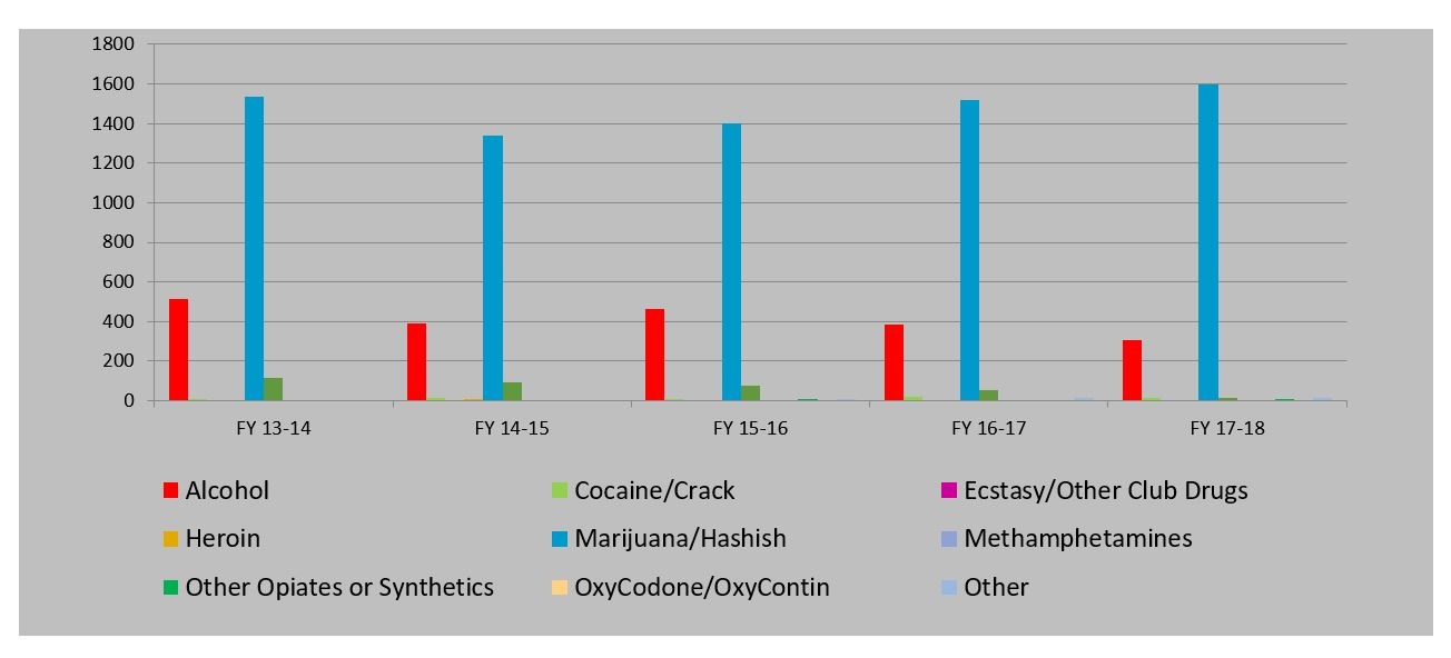 ADOLESCENT PRIMARY SUBSTANCE AT ADMISSION FRESNO 2013-2018