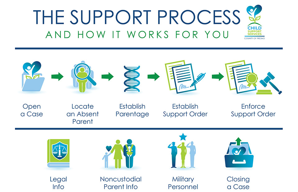 The Child Support Process Diagram - with steps for each paragraph below